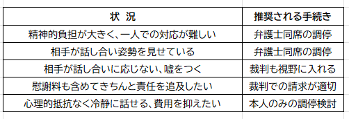離婚コラム１２表