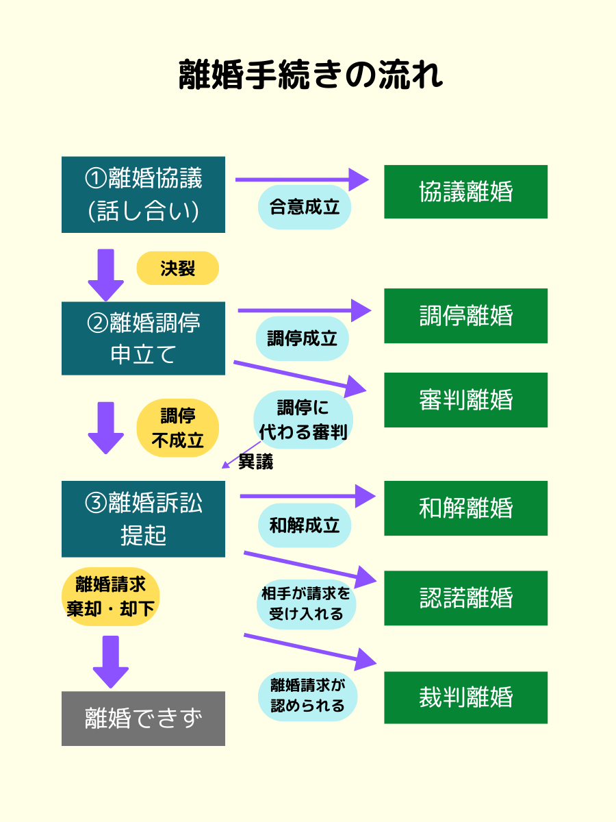 離婚手続きの流れの説明図 離婚手続きの流れの説明図