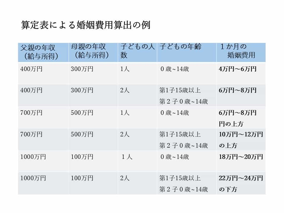 婚姻費用算出の例