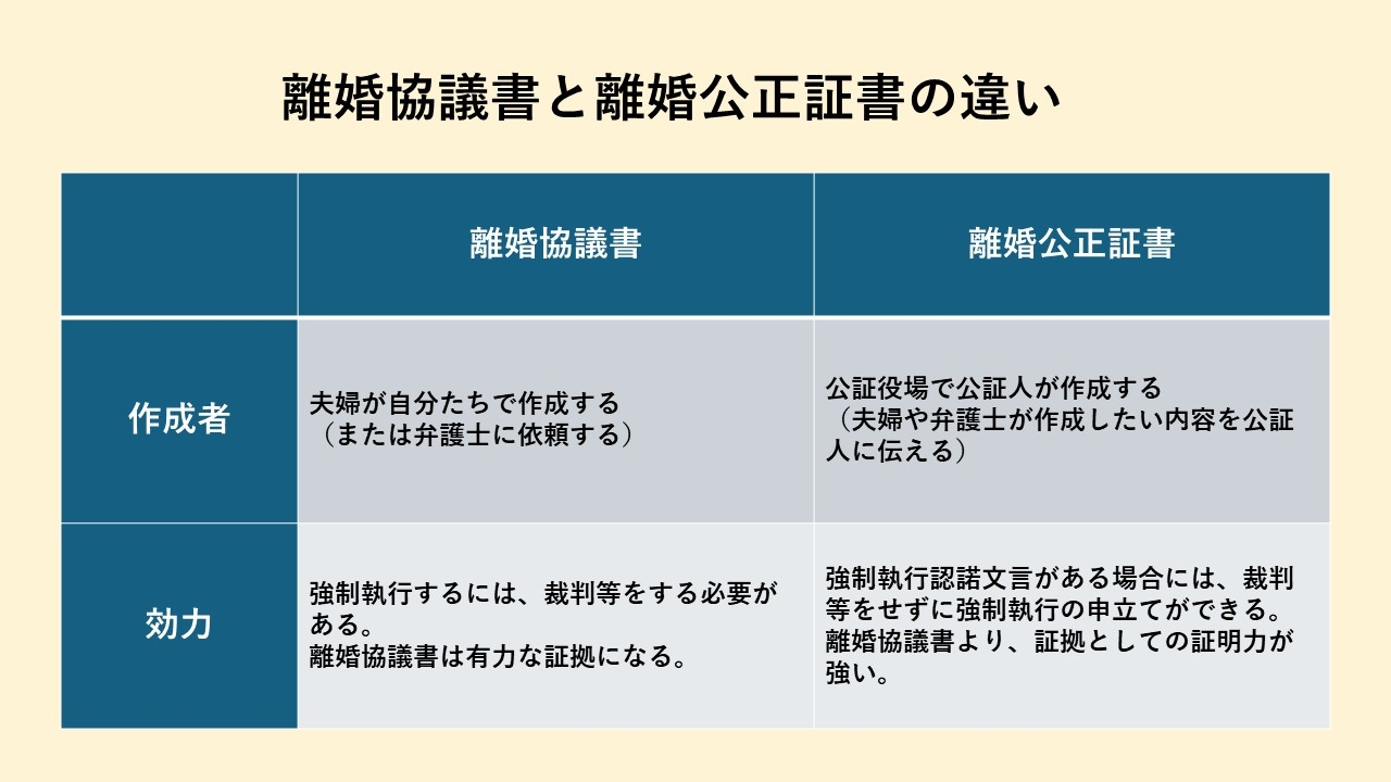 離婚協議書と離婚公正証書の違いの説明図 離婚協議書と離婚公正証書の違いの説明図