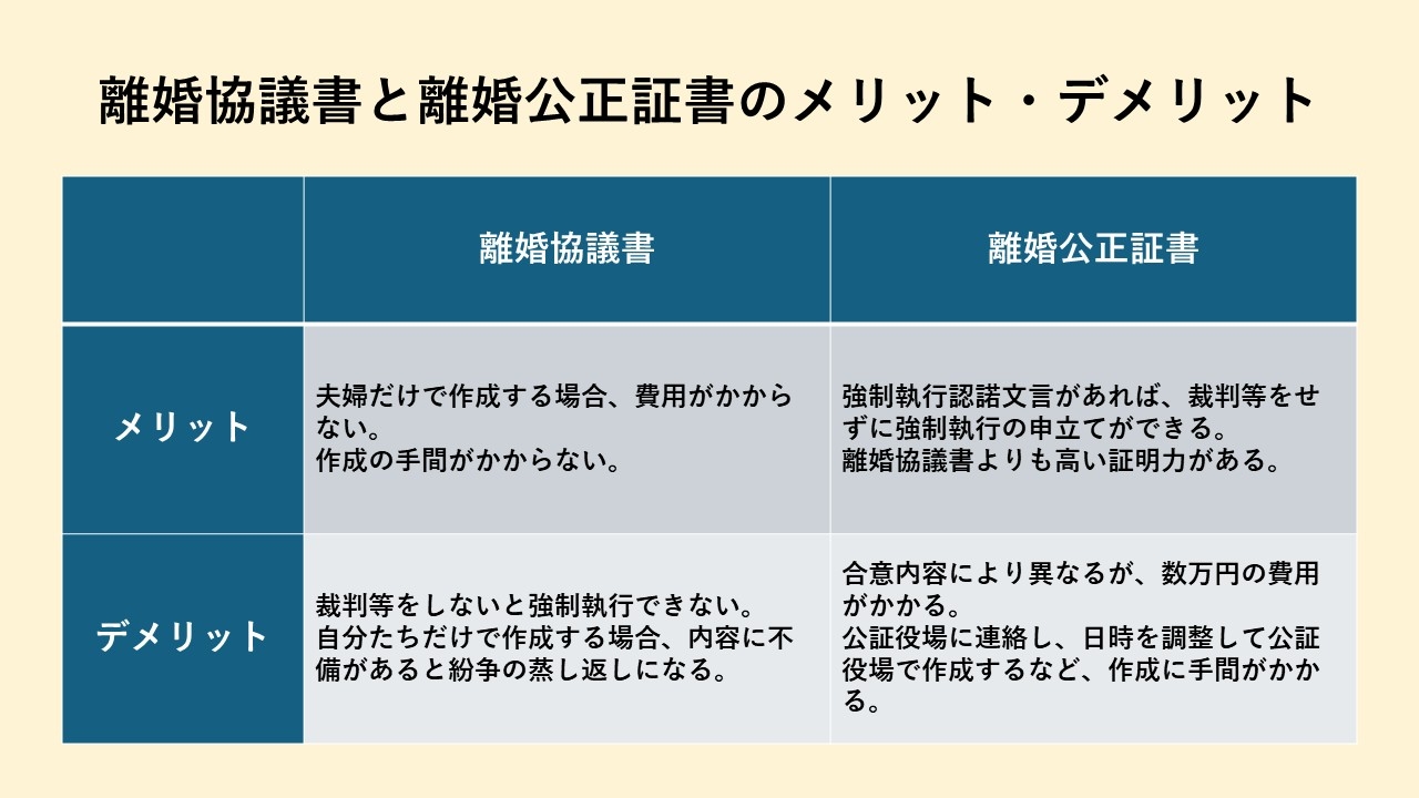 離婚協議書と離婚公正証書のメリット・デメリットの説明図 離婚協議書と離婚公正証書のメリット・デメリットの説明図