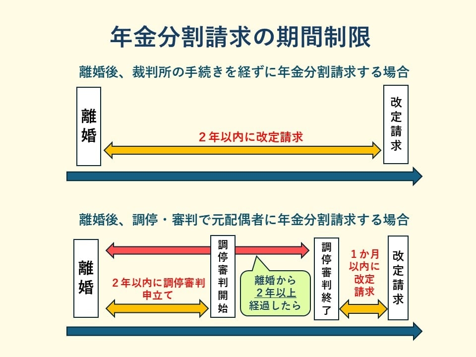 年金分割の期間制限の説明図
