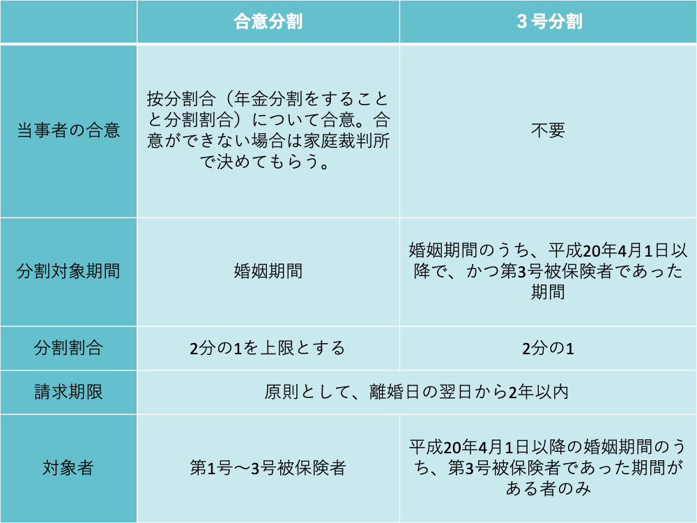 年金分割の種類