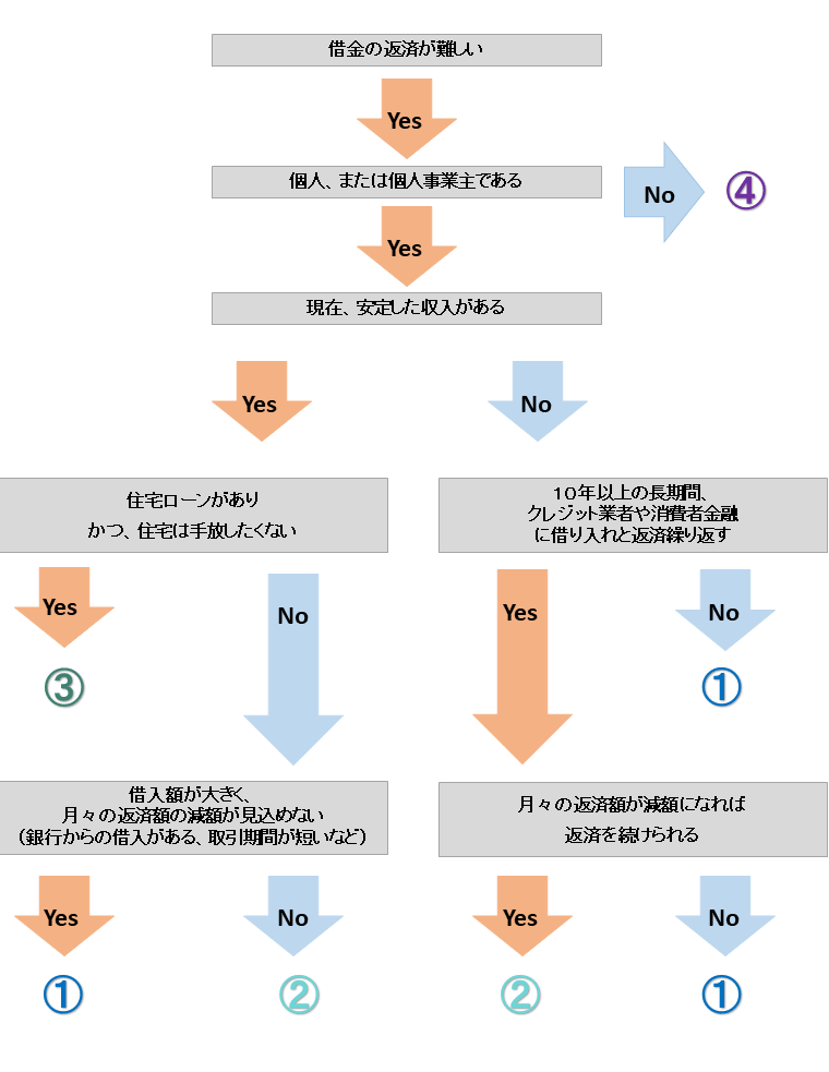 チャート式手続診断 初回相談60分無料 借金問題 債務整理の法律相談なら横浜の弁護士細江智洋