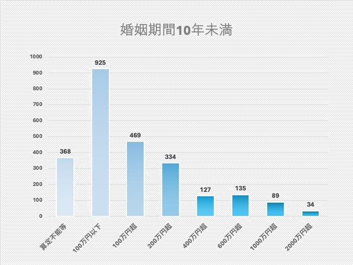 財産分与婚姻期間10年未満